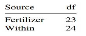 When land is in continuous production, it needs to be treated with a complete fertilizer, that is,...-2