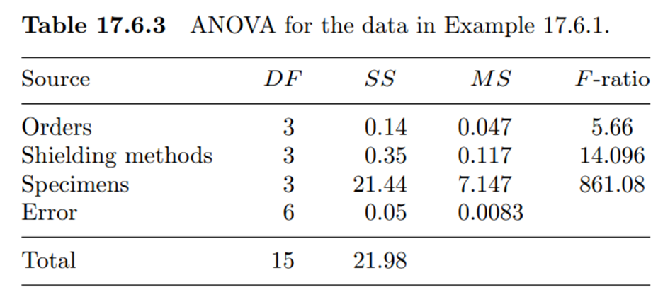 Radioactive counting rate) A radioactive counting rate experiment was performed on four specimens of...-2