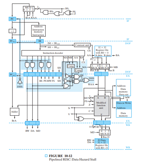 Draw the execution diagrams for the program in Problem 10-11, assuming (a) RISC CPU with data stall...-1