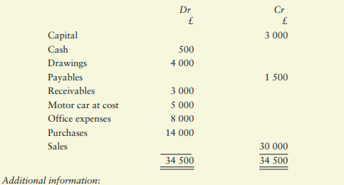 Witton commenced business on 1 July 2015. The following trial balance was extracted from his books...