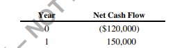 Plot the project’s NPV profile and explain how the graph can be used. Now suppose that Chicago Valve...