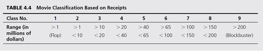 Data Mining Goes to Hollywood: Predicting Financial Success of Movies Application Case 4.6 is about...-1