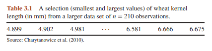 Return to the following data sets and construct a strip chart for each. Comment on the patterns the...-1