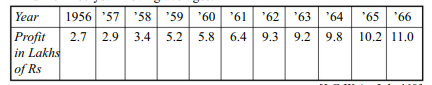 Deflate the per capita income shown in the following table on the basis of the rise in the cost of...-2