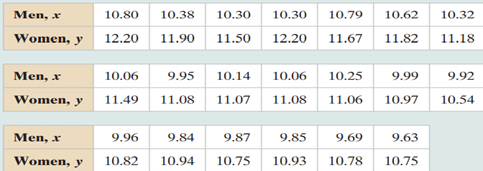 The table below shows the winning times (in seconds) for the men’s and women’s 100-meter runs in the...