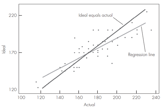 Outliers in scatterplots may be within the range of values for each variable individually but lie...-2