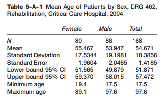 You have been analyzing discharges by sex from DRG 462, Rehabilitation, for Critical Care Hospital....