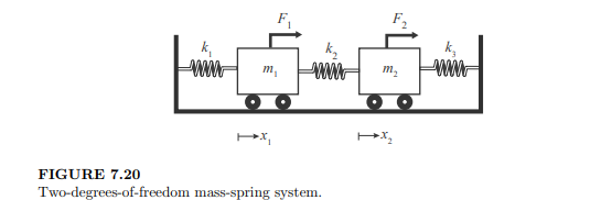 Consider a mass-spring system of the form shown in Figure 7.20. You are given that m1 = 400 kg, m2 =...