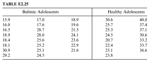 The Data shown in Table E2.25 are from a study that compares adolescents who have bulimia to healthy...