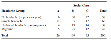 The following table shows 200 males classified according to social class and headache status: