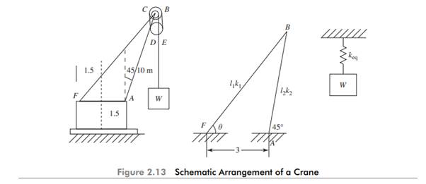 Figure 2.13 shows a crane having boom AB made of uniform steel bar of length 10 m and crosssectional...