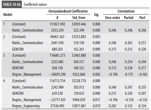 Interpret the coefficient value for the interaction value ENGPERCENT (Degree_Engineering ×...-2