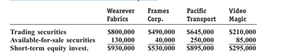 The following information was extracted from the December 31, 2011, current asset section of the...-1