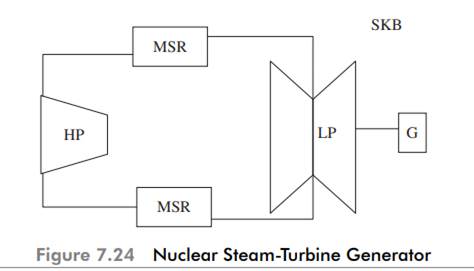 In a large, 3000-rpm, sea shore-located power plant comprising of HP turbine and LP turbine, the sea...