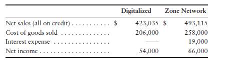 Using ratios to decide between two stock investments [45–60 min] Assume that you are purchasing an...-1