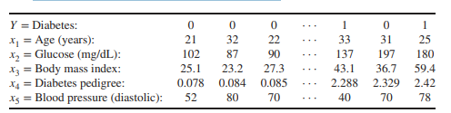 A well-known database for illustrating classification with a binary outcome involves diabetes...