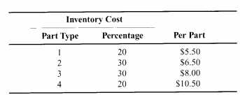 A small warehouse provides work-in-process storage for a manufacturing facility that produces four...