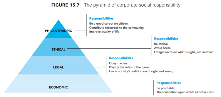 Evaluate the ­rst three levels of corporate social responsibility in the case using Carroll’s (1991)...