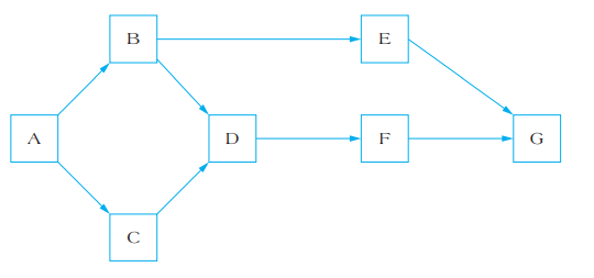 Suppose you are considering crashing a project. The project’s network is as follows, along with a...-1