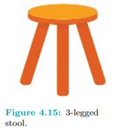 Draw the three-legged stool of Figure 4.15. For the legs, first create one in a display list and...-1