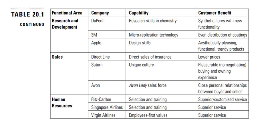 Select three firms from Table 20.1. What investments in resources are they making to maintain their...