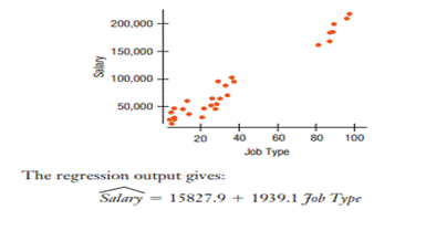 Salary by job type. At a small company, the head of human resources wants to examine salary to...