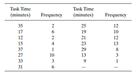 Corrective-maintenance task times were observed as given in Table 1. (a) What is the range of...-1