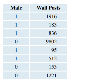 A student shared data from the StatCrunch Friend Data Application. Data on gender and number of wall...