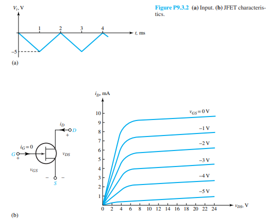 For the JFET switch shown in Figure P9.3.1(a) with R D = 3k and V DD = 12 V, sketch the output...-3