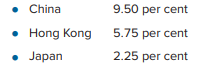 A fund manager is considering investment opportunities in China, Hong Kong and Japan. Data indicate...