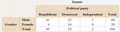 United States Congress Congress is made up of the House of Representatives and the Senate. Members...-2