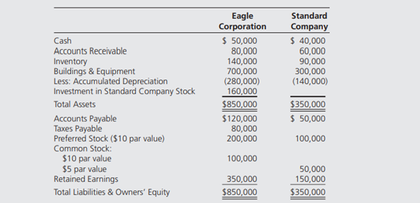 Eagle Corporation holds 80 percent of Standard Company’s common shares. The companies report the...