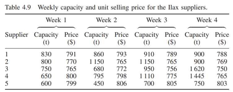 In the Ilax problem, assume that the provision of quartz sand for the next month should be planned...