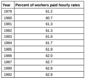 The percent of female wage and salary workers who are paid hourly rates is given in Table 12.30 for...