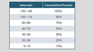 The following is a cumulative percent distribution for scores on a college readiness assessment in a...