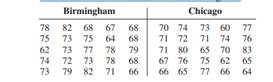 The average temperatures for a 25-day period for Birmingham, Alabama, and Chicago, Illinois, are...