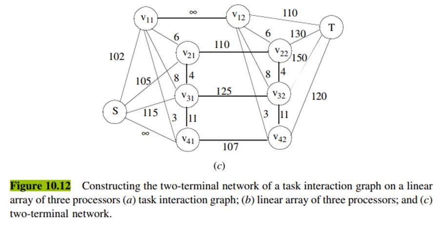 Determine an optimal and feasible task allocation for the two-terminal network of Figure 10.12c....