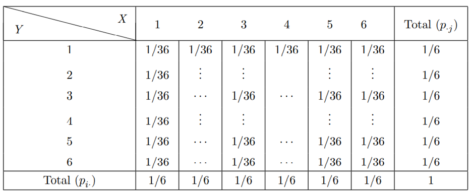 (Probability function of two random variables) Roll a pair of fair dice, of which one die is green...