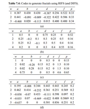 Change the probabilities and some parameters of the codes provided in Table 7.3, generate the...