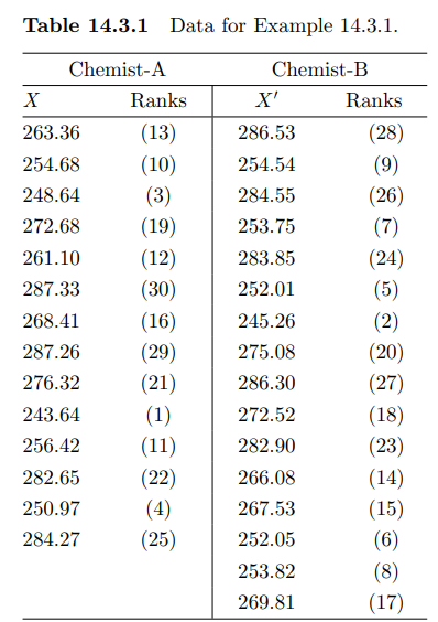 Plutonium readings) Two chemists, A and B, make 14 and 16 determinations of plutonium, respectively,...