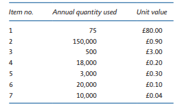 If a company categorises its inventory into three classes according to their usage value, calculate...