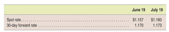 Recording accounts receivable denominated in a foreign currency On June 19, a U.S. company sold and...