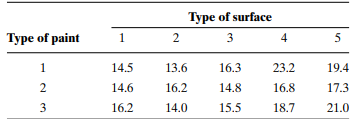 In a study to compare the reflective properties of various paints and various plastic surfaces,...