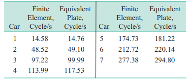 An article in the Journal of Aircraft (Vol. 23, 1986, pp. 859–864) describes a new equivalent plate...-1