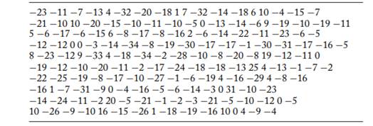 For the data in table 2.1, dealing with changes in cholesterol levels, suppose a histogram is to be...