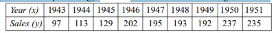 The following data relate to average monthly number of tourists coming to India in different years....-2