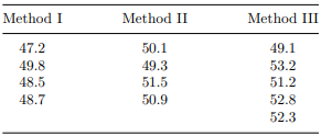 Determinations were made of the yield of a chemical using three catalytic methods I, II, and III,...