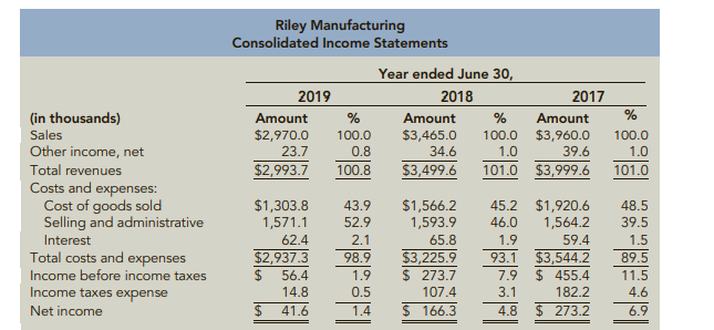 The following income statement and vertical analysis data are available for Riley Manufacturing:...