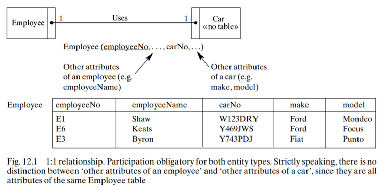 An alternative solution to the model of Fig. 12.1 would be to specify a Car table type and put the...