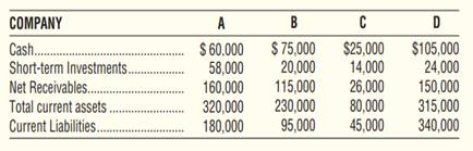 Consider the following data: Requirements 1. Calculate the quick assets and the quick ratio for each...